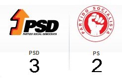 PSD 3, PS 2 deputados