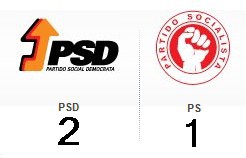 PSD 2 deputados, PS 1