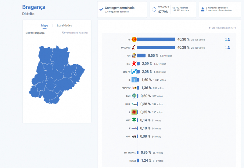 Treze partidos candidatos em círculo que perdeu mais de três mil eleitores