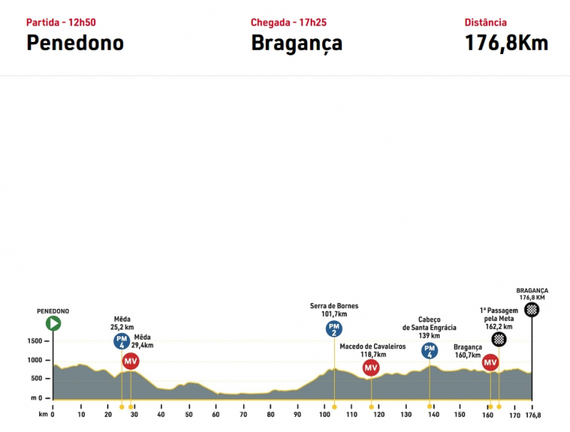 Nova hipótese para sprinters na quinta etapa de Penedono a Bragança