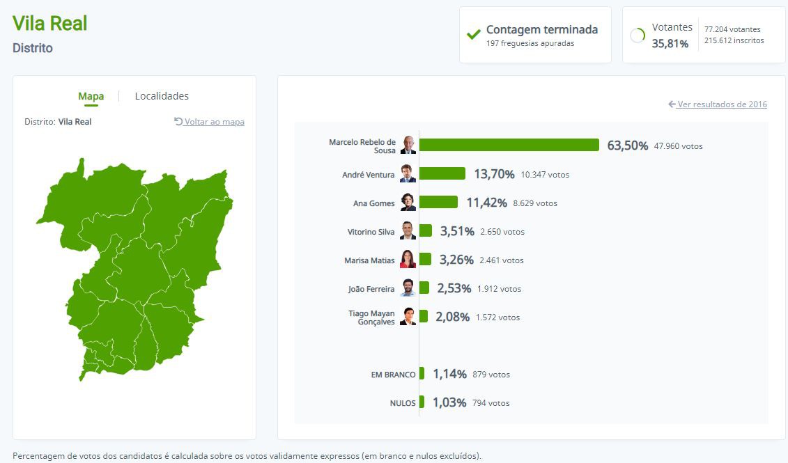 Marcelo foi o mais votado no círculo de Vila Real com 63,5%