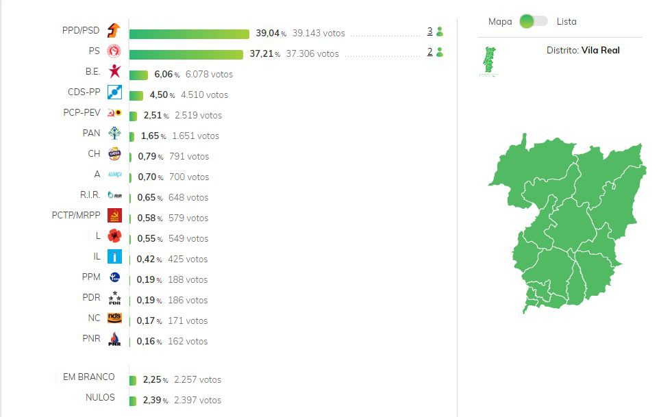 O PSD ganhou as eleições no Distrito de Vila Real